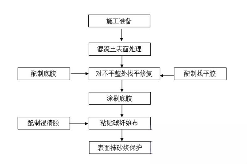 杏花岭碳纤维加固的优势以及使用方法